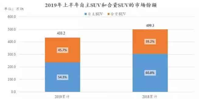 2018和2019年上半年國內自主生產(chǎn)SUV和合資SUV市場份額對比