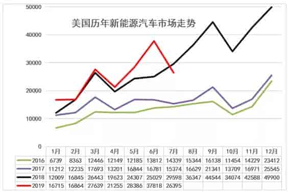 美國(guó)新能源車19年7月銷量同比首次出現(xiàn)負(fù)增長(zhǎng)