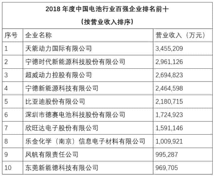 2018年度中國(guó)電池企業(yè)前十名排行榜