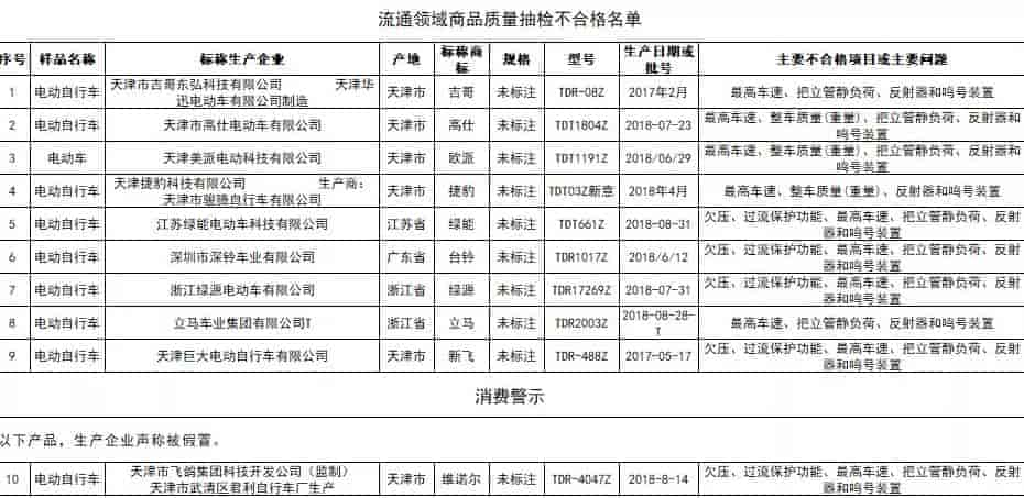 北京市市場監(jiān)督管理局抽查綠能、綠源、捷豹、新飛等品牌十款電動自行車不合格