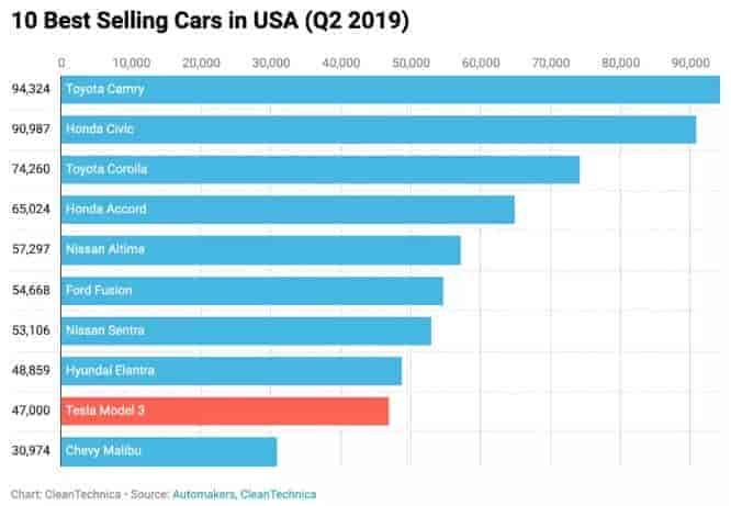 2019美國(guó)第二季度十大暢銷(xiāo)車(chē)排行榜