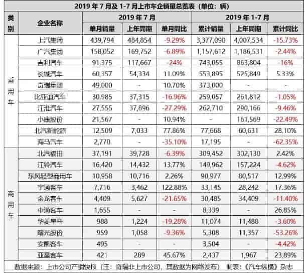 2019年7月份上市車企銷量統(tǒng)計表