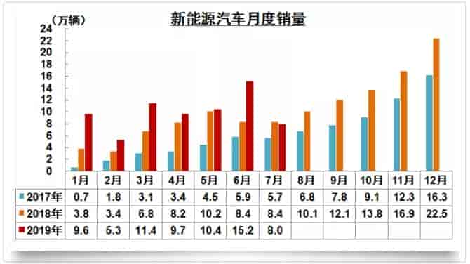 2017年1月至2019年7月中國(guó)新能源汽車月銷數(shù)據(jù)表