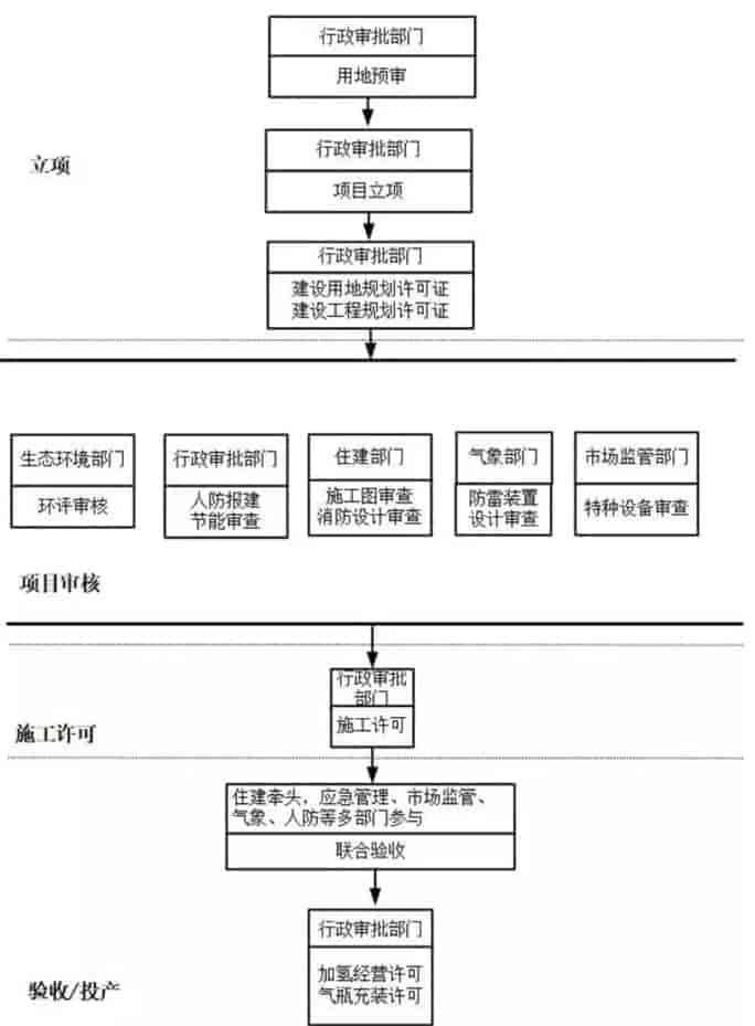 濟寧:關于面向社會公開征求《濟寧市加氫站管理暫行辦法》意見的通知