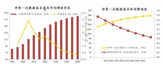 北京:《2050年世界與中國(guó)能源展望》（2019版）新聞發(fā)布會(huì)