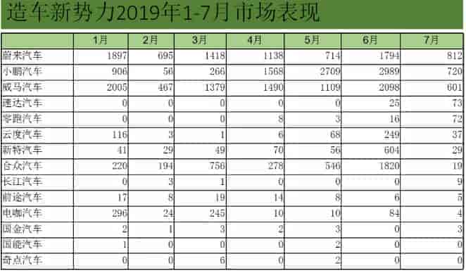 2019年上半年造車新勢力與傳統(tǒng)新能源汽車銷量對照表