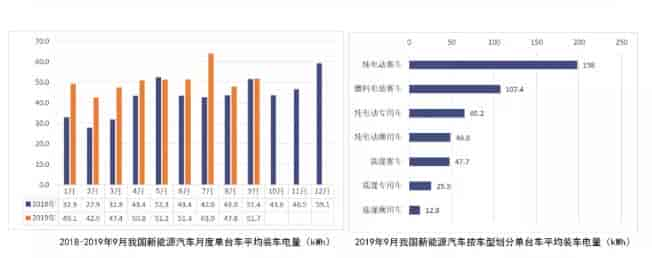 2019年9月新能源汽車電池產(chǎn)銷量及裝車量數(shù)據(jù)