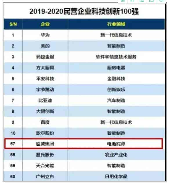 超威躋身中國(guó)輕工業(yè)百強(qiáng)榜,科技百強(qiáng)榜前十