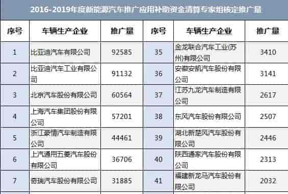 工信部：2016-2019年新能源車國補清算初審共78萬輛