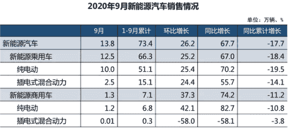 2020年9月份新能源汽車銷量13.8萬(wàn)輛，同比增長(zhǎng)67.7%。