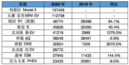 2019年、2020年國內(nèi)新能源主要車商銷量對比表