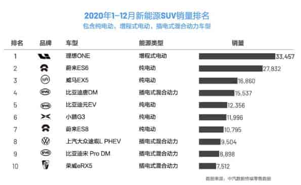 2020年理想ONE銷量為國(guó)內(nèi)新能源SUV第一