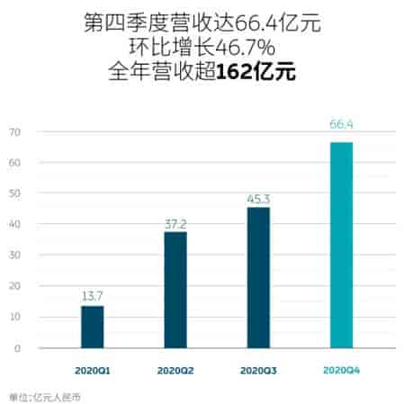蔚來(lái)汽車發(fā)布2020年第四季度及全年未經(jīng)審計(jì)財(cái)務(wù)報(bào)告