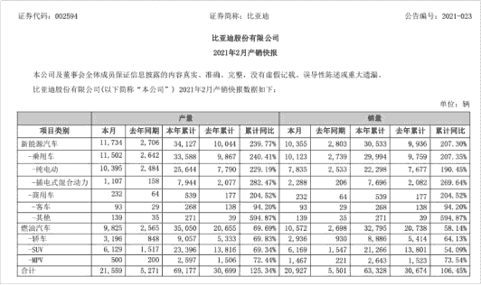 比亞迪2月銷量為20927輛，同比增長106.45%