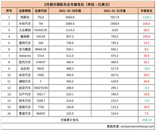 2021年2月份，全球部分汽車(chē)企業(yè)市值變化