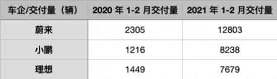 小鵬、蔚來、理想2021年1至2月份銷售量對比