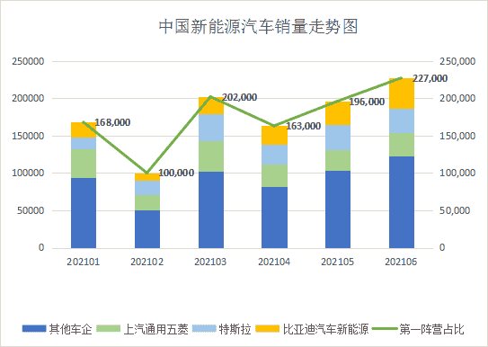 2021年1月到6月，比亞迪每個月銷量穩(wěn)居新能源汽車車企前三